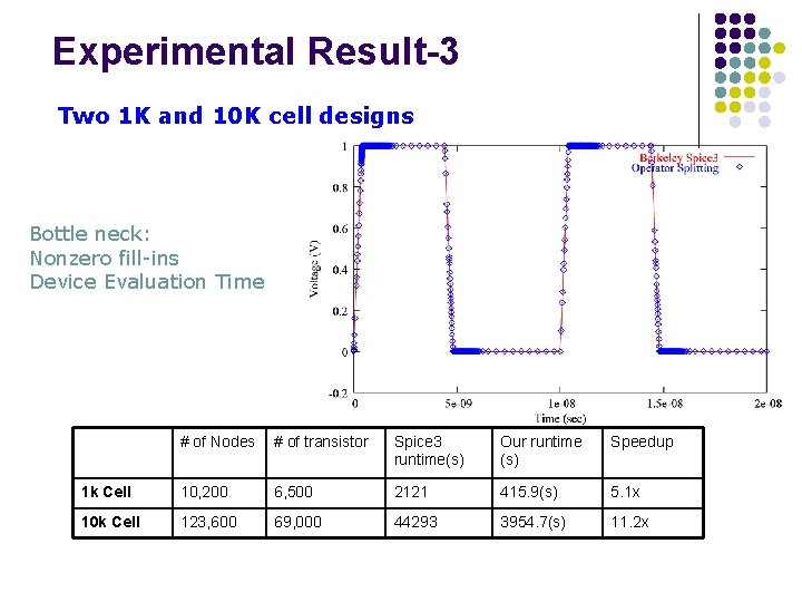 Experimental Result-3 Two 1 K and 10 K cell designs Bottle neck: Nonzero fill-ins