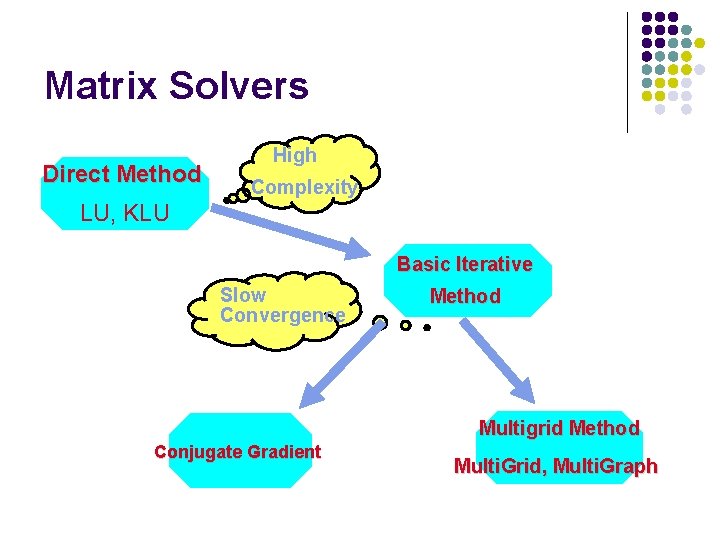 Matrix Solvers Direct Method High Complexity LU, KLU Basic Iterative Slow Convergence Method Multigrid