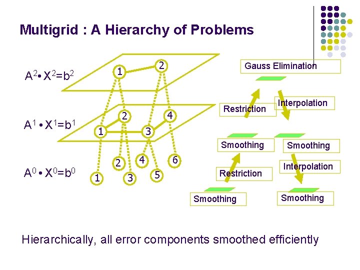 Multigrid : A Hierarchy of Problems A 2 • X 2=b 2 A 1