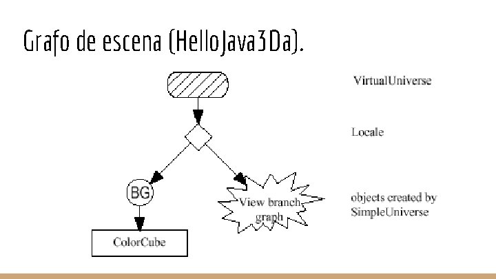 Grafo de escena (Hello. Java 3 Da). 