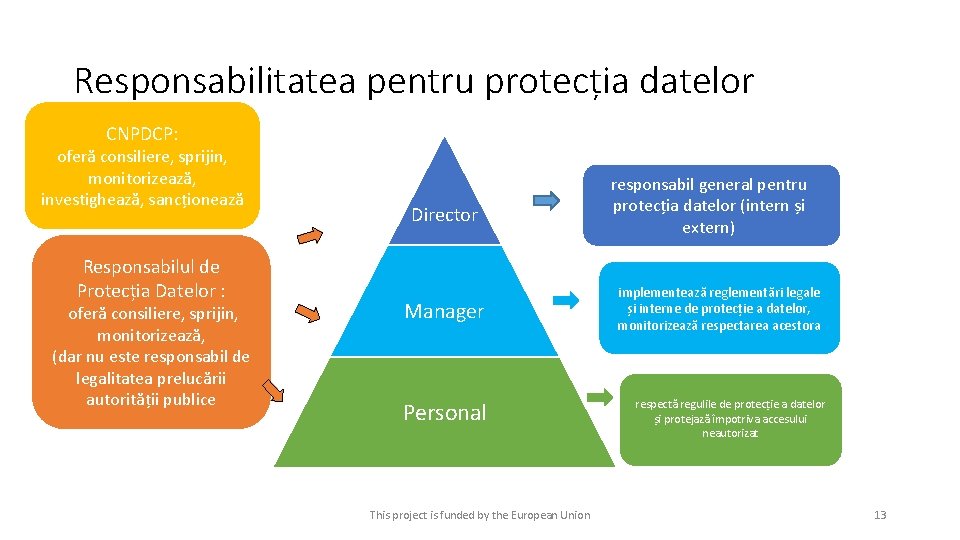 Responsabilitatea pentru protecția datelor CNPDCP: oferă consiliere, sprijin, monitorizează, investighează, sancționează Datenschutzbeauftragte/r Responsabilul de