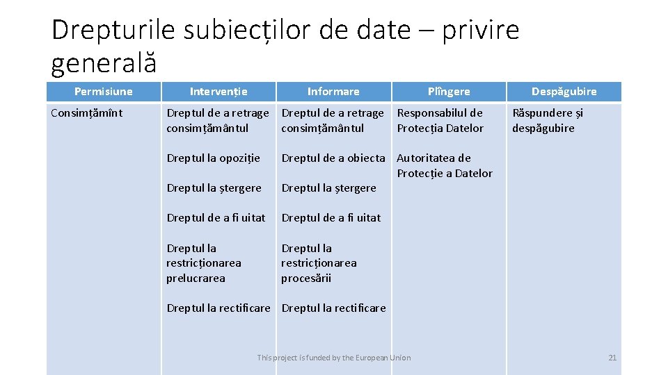 Drepturile subiecților de date – privire generală Permisiune Consimțămînt Intervenție Informare Plîngere Dreptul de