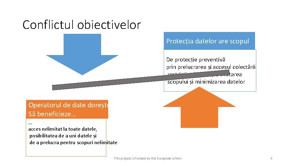 Conflictul obiectivelor Protecția datelor are scopul De protecție preventivă prin prelucrarea și accesul colectării