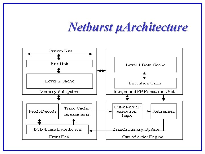 Netburst µArchitecture 