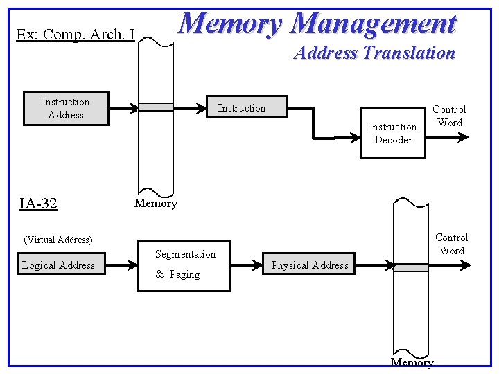 Memory Management Ex: Comp. Arch. I Address Translation Instruction Address IA-32 Instruction Decoder Control