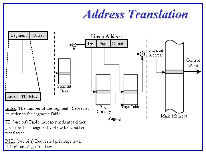 Address Translation Segment Offset Linear Address Dir Page Offset Physical Address Control Word Segment