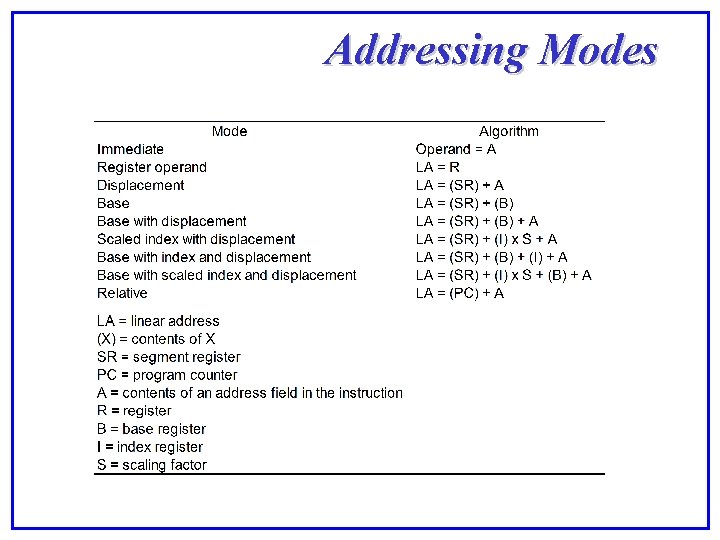Addressing Modes 