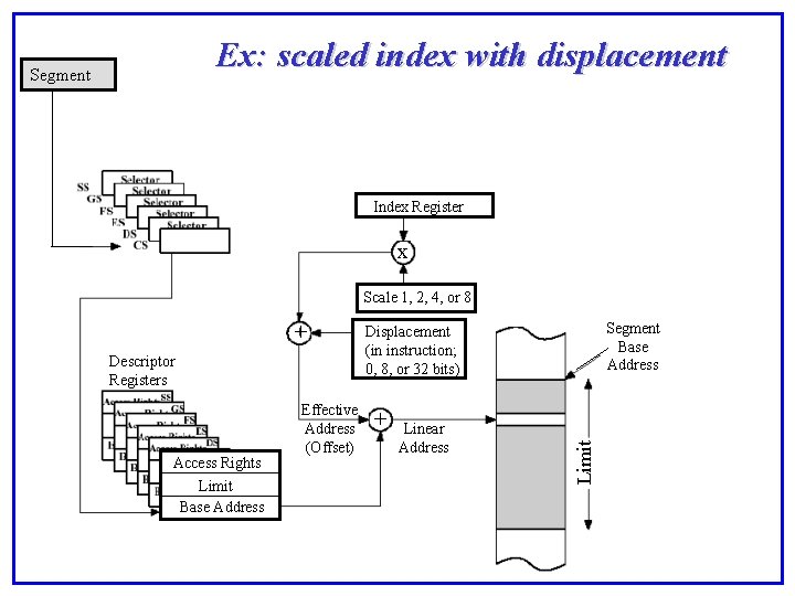 Ex: scaled index with displacement Segment Index Register x Scale 1, 2, 4, or