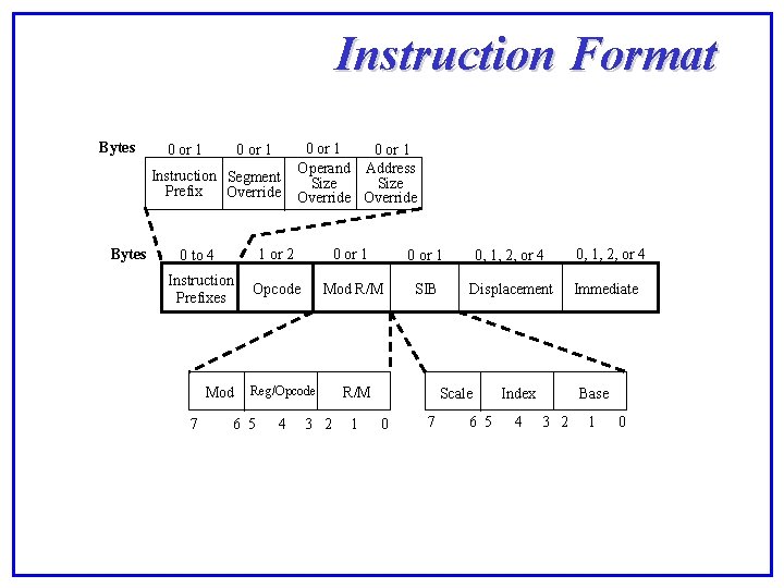 Instruction Format Bytes 0 or 1 Instruction Segment Prefix Override Bytes 0 or 1