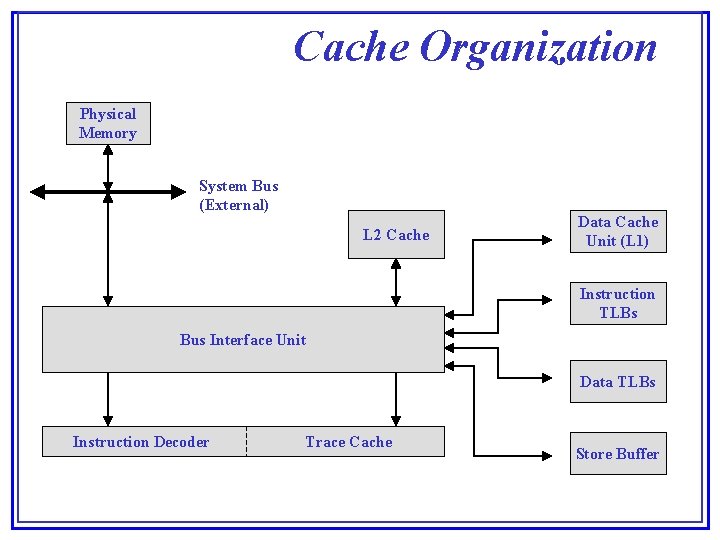 Cache Organization Physical Memory System Bus (External) L 2 Cache Data Cache Unit (L