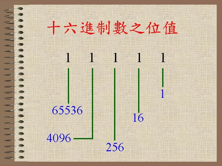 十六進制數之位值 1 1 1 65536 4096 16 256 