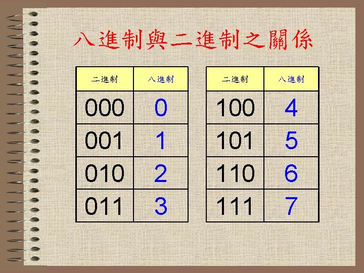 八進制與二進制之關係 二進制 八進制 000 001 010 011 0 1 2 3 100 101 110