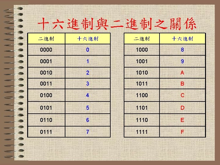 十六進制與二進制之關係 二進制 十六進制 0000 0 1000 8 0001 1 1001 9 0010 2 1010