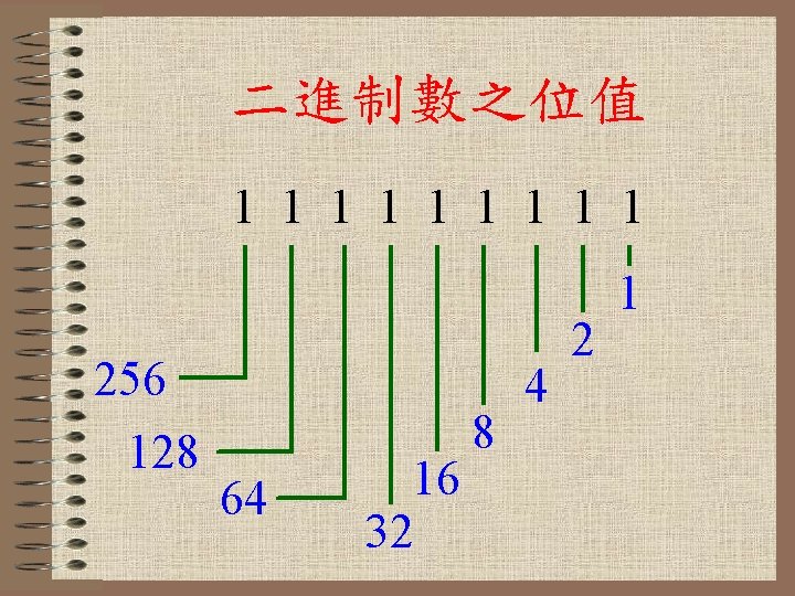 二進制數之位值 1 1 1 1 1 256 128 64 16 32 8 4 2