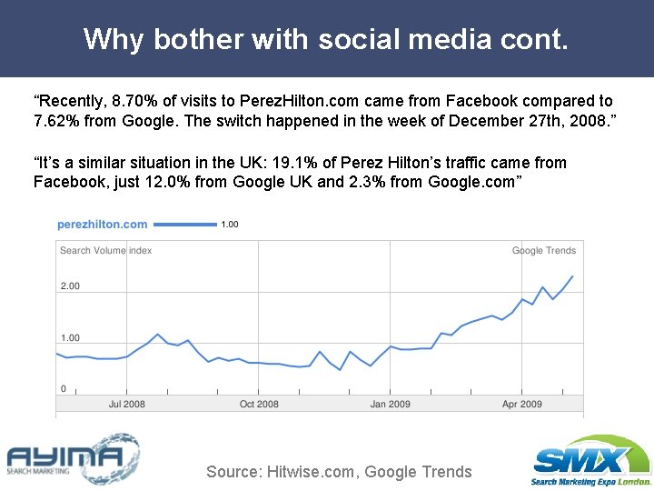 Why bother with social media cont. “Recently, 8. 70% of visits to Perez. Hilton.