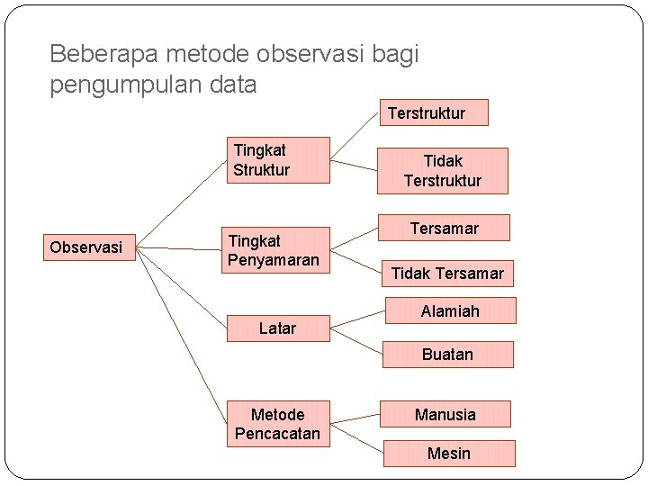 Beberapa metode observasi bagi pengumpulan data Terstruktur Tingkat Struktur Observasi Tingkat Penyamaran Latar Tidak