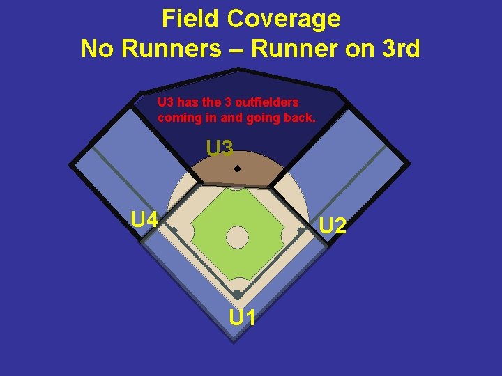 Field Coverage No Runners – Runner on 3 rd U 3 has the 3