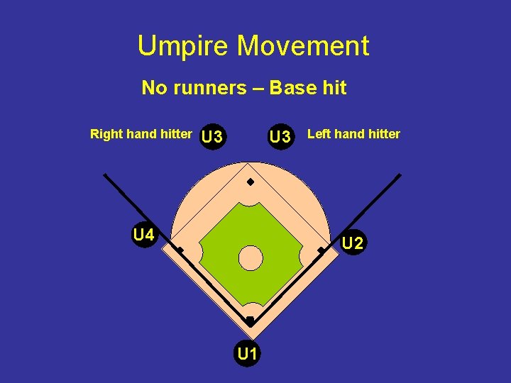 Umpire Movement No runners – Base hit Right hand hitter U 3 U 4