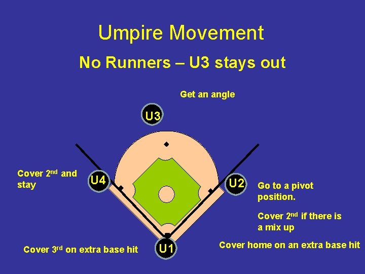 Umpire Movement No Runners – U 3 stays out Get an angle U 3