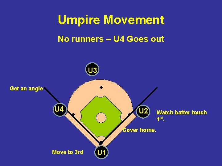 Umpire Movement No runners – U 4 Goes out U 3 Get an angle