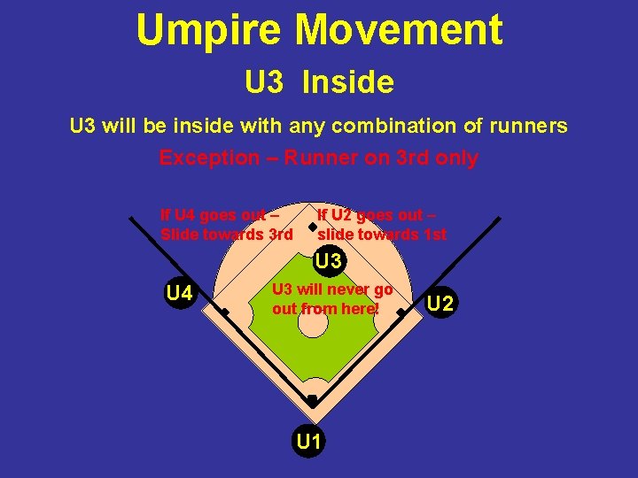 Umpire Movement U 3 Inside U 3 will be inside with any combination of