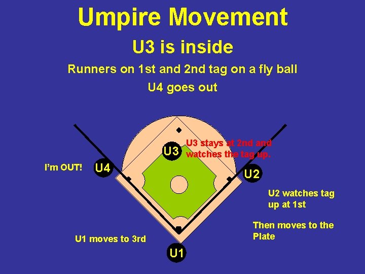 Umpire Movement U 3 is inside Runners on 1 st and 2 nd tag