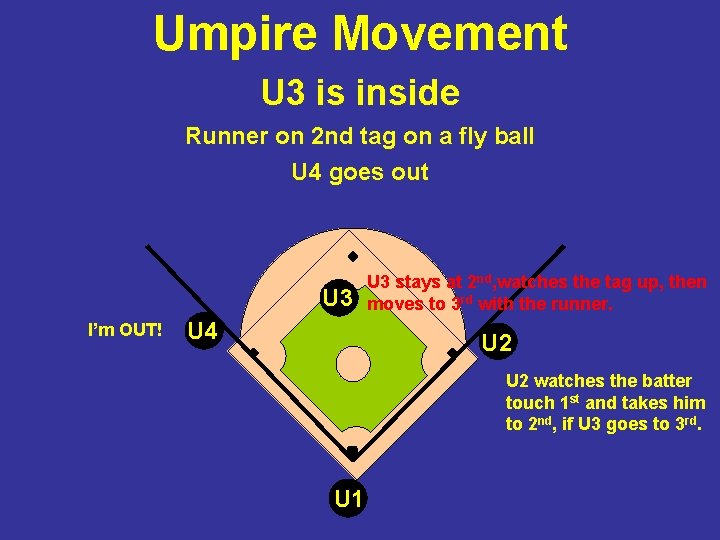 Umpire Movement U 3 is inside Runner on 2 nd tag on a fly