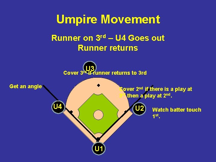 Umpire Movement Runner on 3 rd – U 4 Goes out Runner returns U