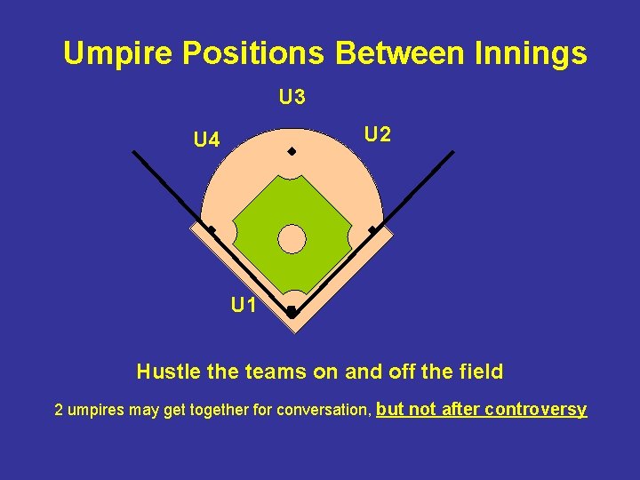 Umpire Positions Between Innings U 3 U 2 U 4 U 1 Hustle the