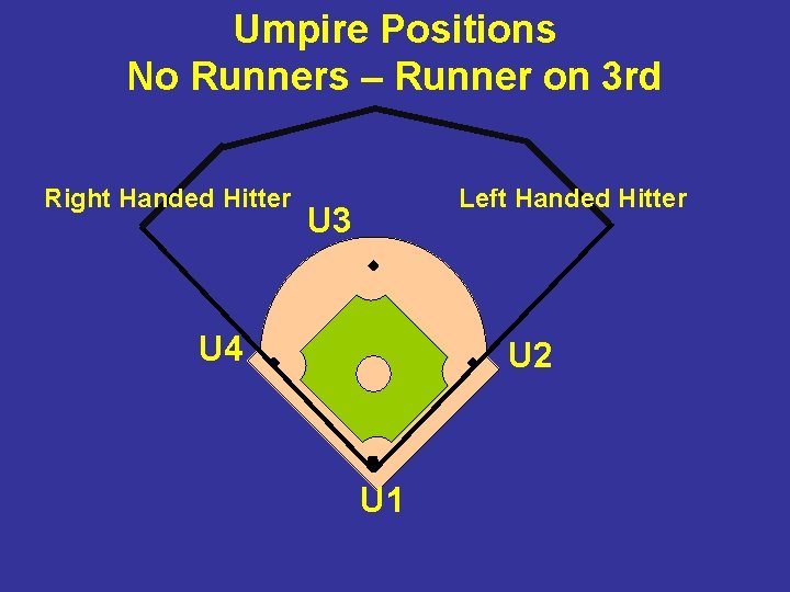 Umpire Positions No Runners – Runner on 3 rd Right Handed Hitter Left Handed