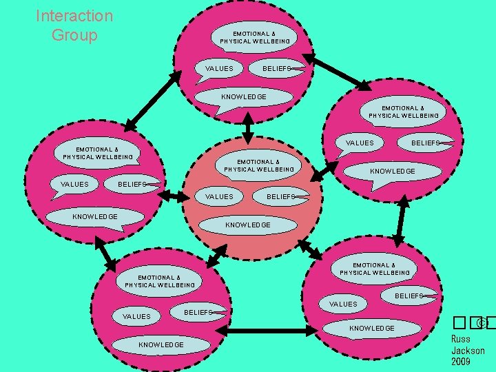 Interaction Group EMOTIONAL & PHYSICAL WELLBEING VALUES BELIEFS KNOWLEDGE EMOTIONAL & PHYSICAL WELLBEING VALUES