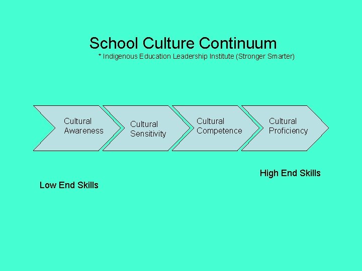School Culture Continuum * Indigenous Education Leadership Institute (Stronger Smarter) Cultural Awareness Cultural Sensitivity