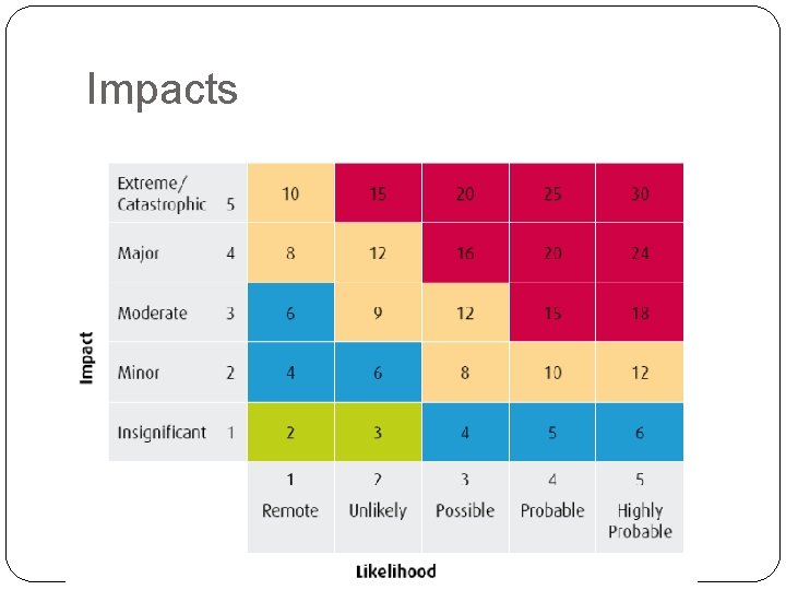 Impacts 