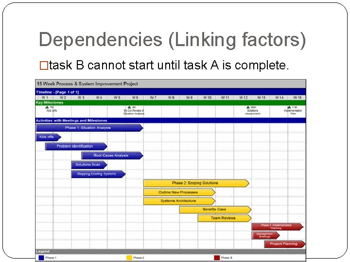 Dependencies (Linking factors) �task B cannot start until task A is complete. 
