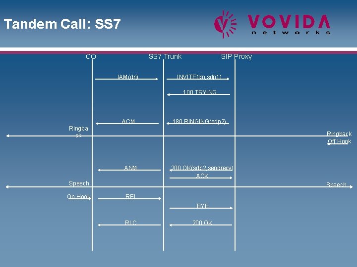 Tandem Call: SS 7 CO SS 7 Trunk IAM(dn) SIP Proxy INVITE(dn, sdp 1)