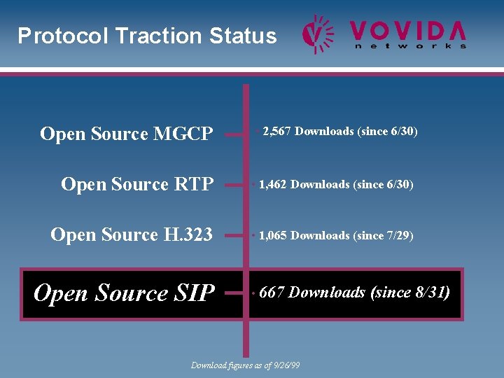 Protocol Traction Status Open Source MGCP • 2, 567 Downloads (since 6/30) Open Source