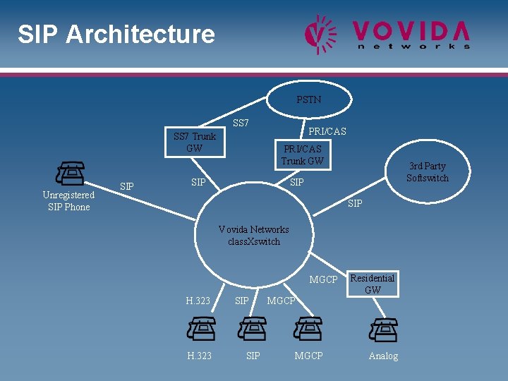 SIP Architecture PSTN SS 7 Trunk GW Unregistered SIP Phone SIP PRI/CAS Trunk GW