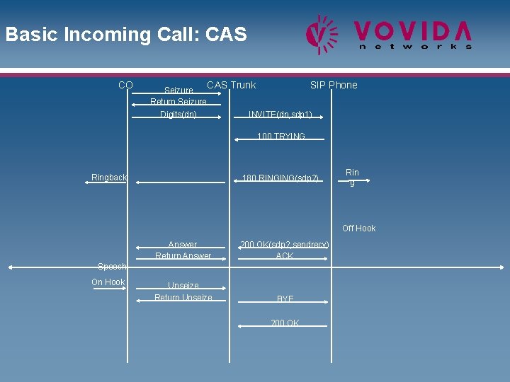 Basic Incoming Call: CAS CO Seizure Return Seizure Digits(dn) CAS Trunk SIP Phone INVITE(dn,
