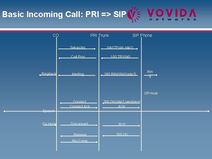 Basic Incoming Call: PRI => SIP CO Ringback PRI Trunk SIP Phone Setup(dn) INVITE(dn,
