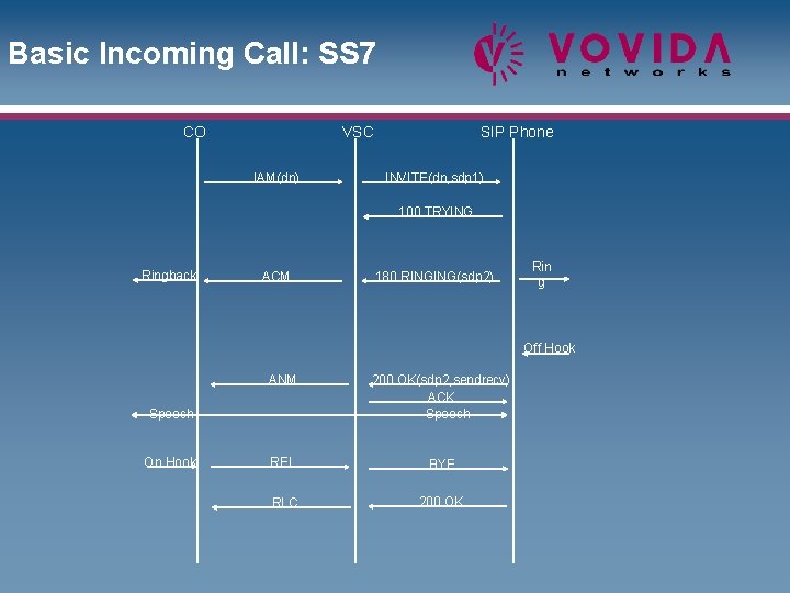 Basic Incoming Call: SS 7 CO VSC IAM(dn) SIP Phone INVITE(dn, sdp 1) 100