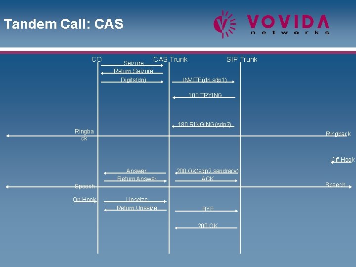 Tandem Call: CAS CO Seizure Return Seizure Digits(dn) CAS Trunk SIP Trunk INVITE(dn, sdp