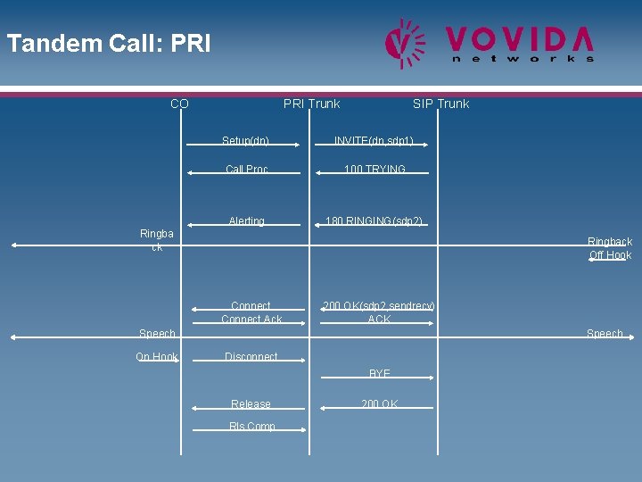 Tandem Call: PRI CO PRI Trunk SIP Trunk Setup(dn) INVITE(dn, sdp 1) Call Proc