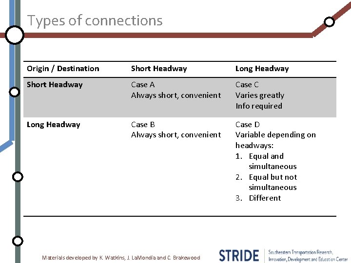 Types of connections Origin / Destination Short Headway Long Headway Short Headway Case A
