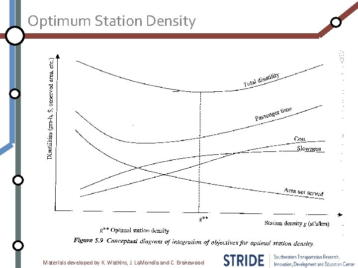 Optimum Station Density Materials developed by K. Watkins, J. La. Mondia and C. Brakewood
