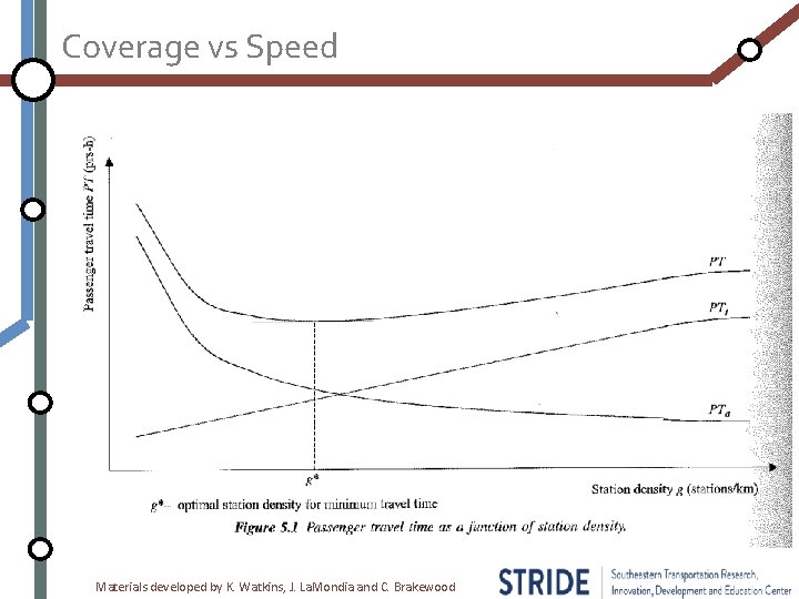 Coverage vs Speed Materials developed by K. Watkins, J. La. Mondia and C. Brakewood