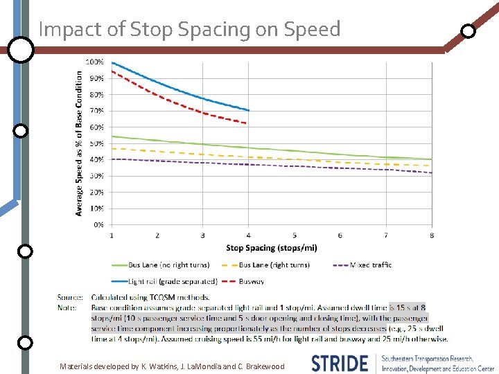 Impact of Stop Spacing on Speed Materials developed by K. Watkins, J. La. Mondia