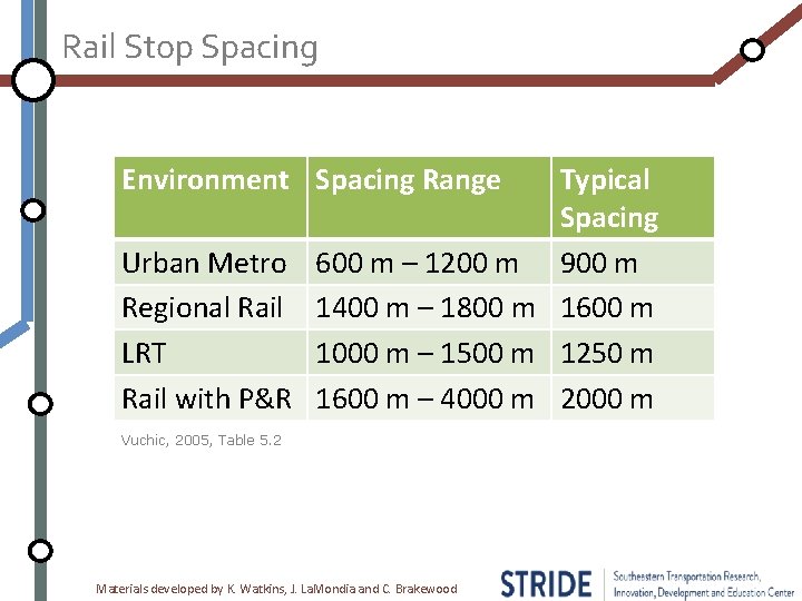 Rail Stop Spacing Environment Spacing Range Typical Spacing Urban Metro 600 m – 1200