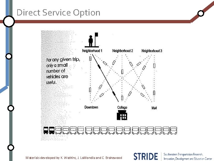 Direct Service Option Materials developed by K. Watkins, J. La. Mondia and C. Brakewood