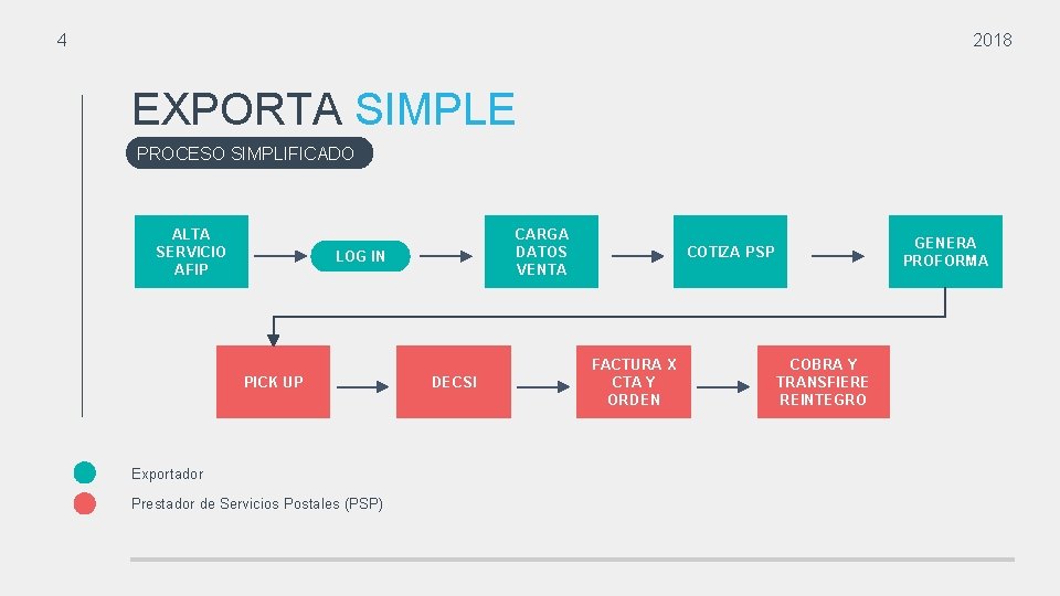 4 2018 EXPORTA SIMPLE PROCESO SIMPLIFICADO ALTA SERVICIO AFIP CARGA DATOS VENTA LOG IN