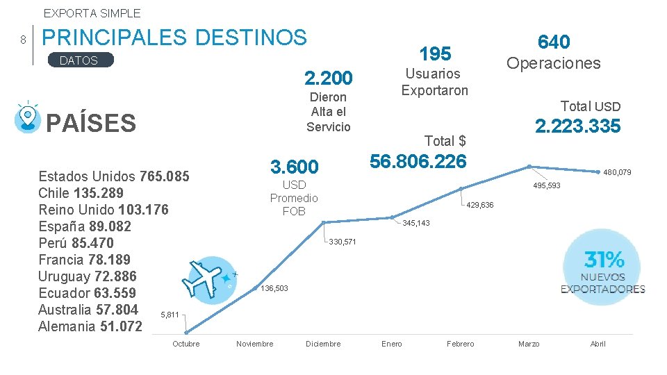 EXPORTA SIMPLE 8 PRINCIPALES DESTINOS 195 DATOS 2. 200 Dieron Alta el Servicio PAÍSES